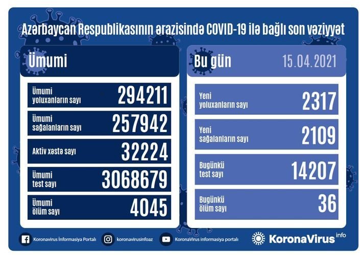 Koronavirusa yoluxma və ölüm sayı artıb... - AZƏRBAYCANDA
