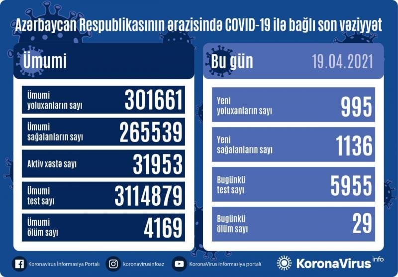 Koronavirusa yoluxma sayı azalıb... - AZƏRBAYCANDA