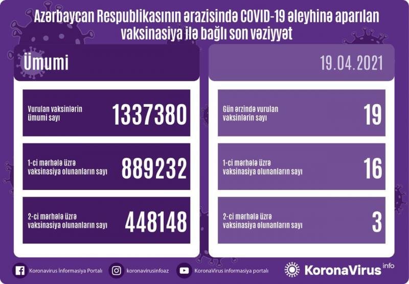 Azərbaycanda COVID-19 əleyhinə peyvənd olunanların sayı açıqlanıb