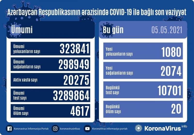 COVID-19-a 1080 nəfər yoluxub, 20 nəfər vəfat edib... - AZƏRBAYCANDA