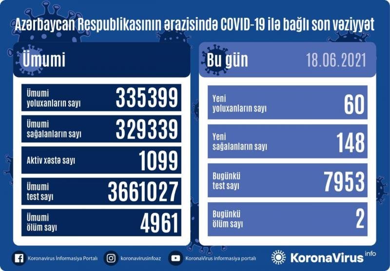 60 nəfər koronovirusa yoluxub, 2 nəfər vəfat edib... - AZƏRBAYCANDA