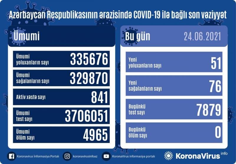 Yoluxma sayı azalıb, ölüm faktı qeydə alınmayıb, vaksin vurduranların sayı artıb - AZƏRBAYCANDA
