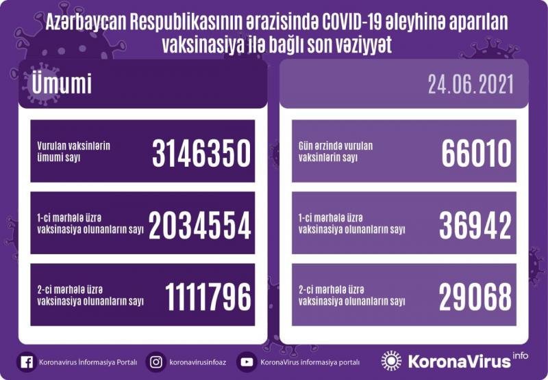 Yoluxma sayı azalıb, ölüm faktı qeydə alınmayıb, vaksin vurduranların sayı artıb - AZƏRBAYCANDA