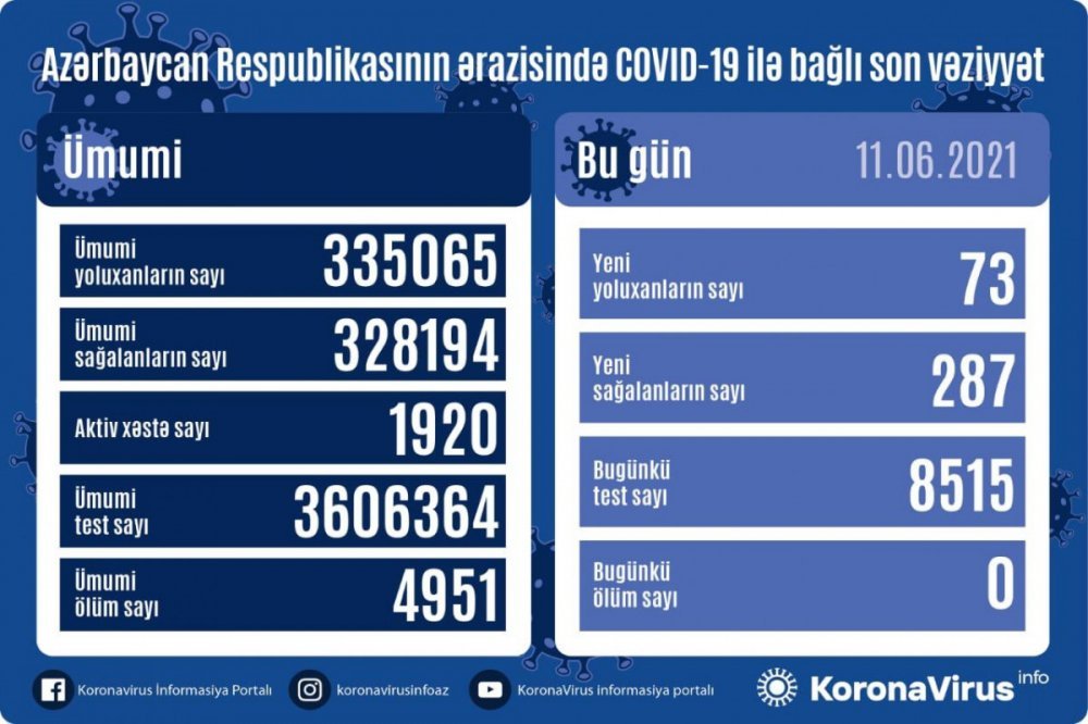 73 nəfər koronavirusa yoluxub, ölüm faktı yoxdu - AZƏRBAYCANDA
