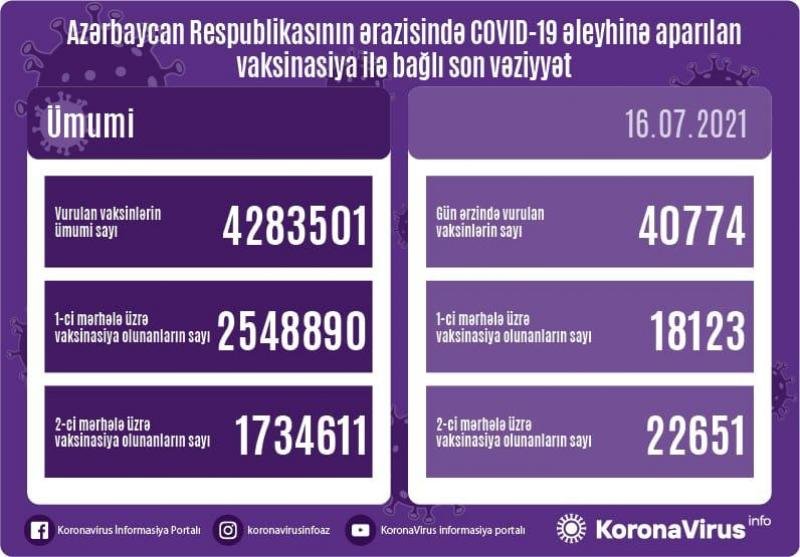 COVİD-19-a 169 yeni yoluxma halı qeydə alınıb - AZƏRBAYCANDA