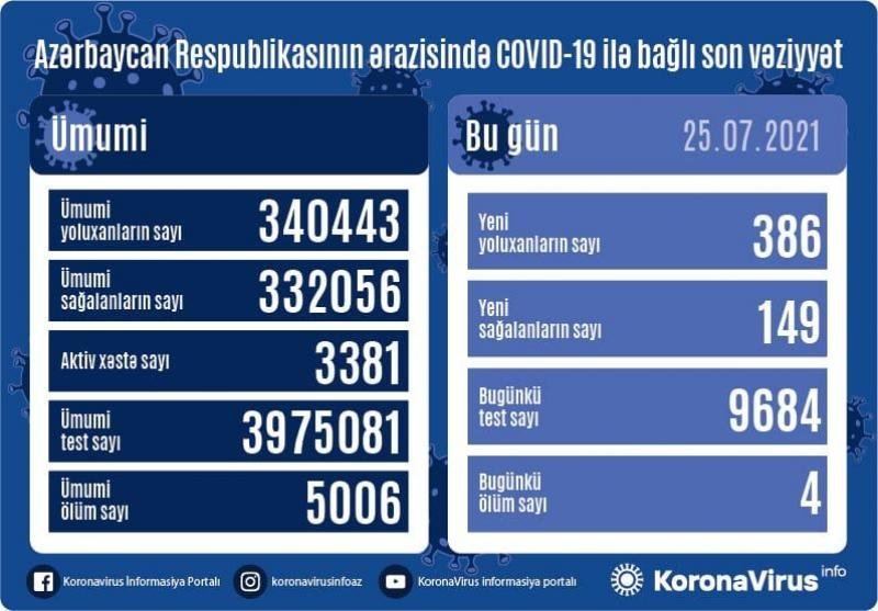 COVİD-19-a 386 nəfər yoluxub, 4 nəfər vəfat edib - AZƏRBAYCANDA
