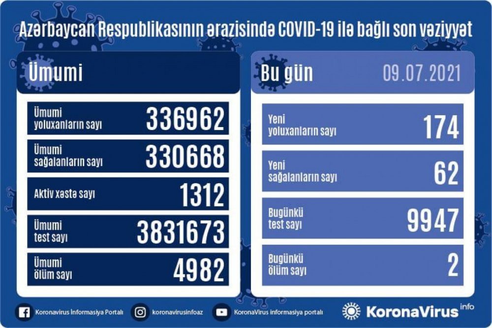 Koronavirusa yoluxma artmağa başlayıb... - AZƏRBAYCANDA