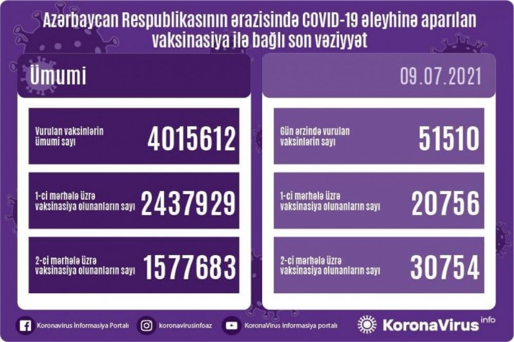 Koronavirusa yoluxma artmağa başlayıb... - AZƏRBAYCANDA