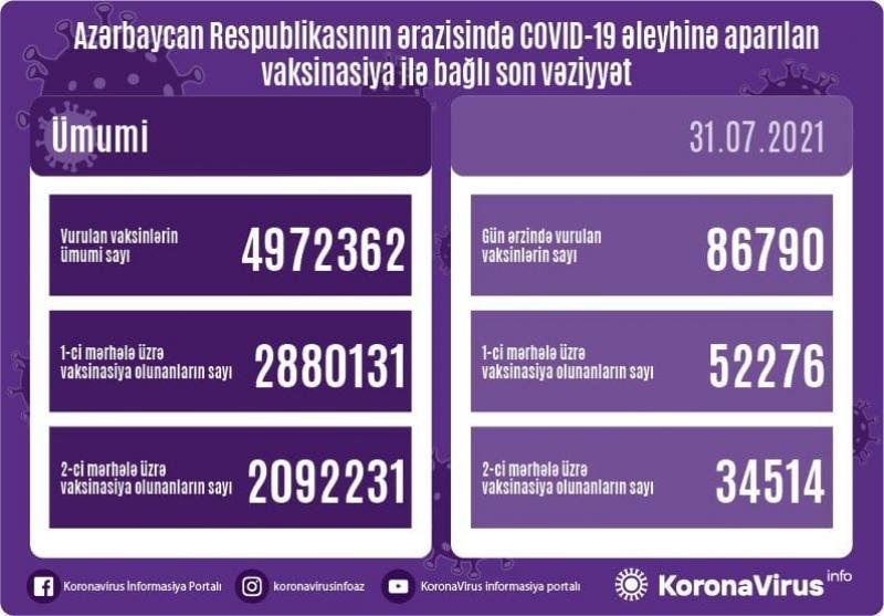 671 yeni yoluxma faktı qeydə alınıb, 4 nəfər vəfat edib - AZƏRBAYCANDA