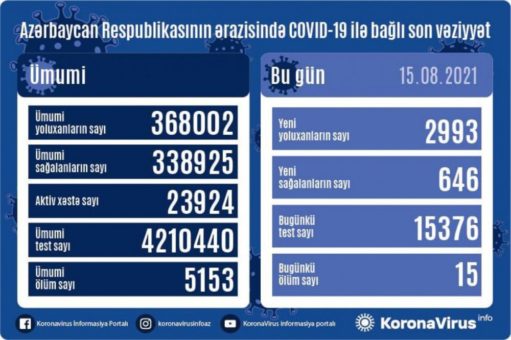 COVİD-19-a yoluxma sayı artıb - AZƏRBAYCANDA