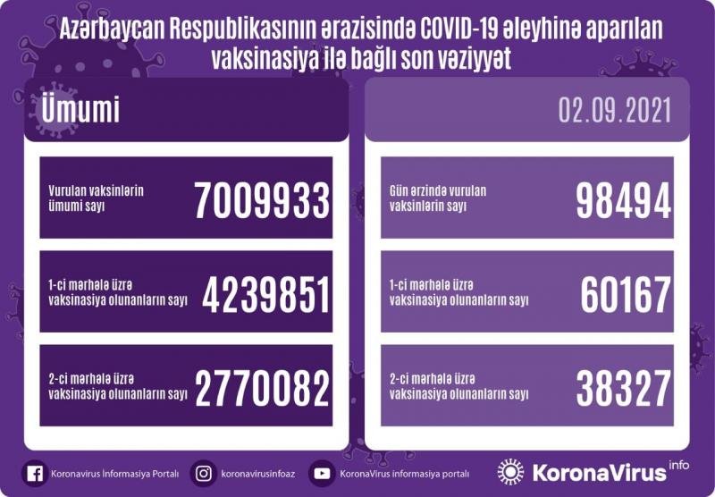3759 yeni yoluxma, 45 ölüm faktı qeydə alınıb - AZƏRBAYCANDA