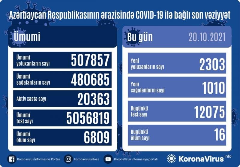 COVID-19-a 2303 yeni yoluxma, 16 ölüm faktı qeydə alınıb - AZƏRBAYCANDA