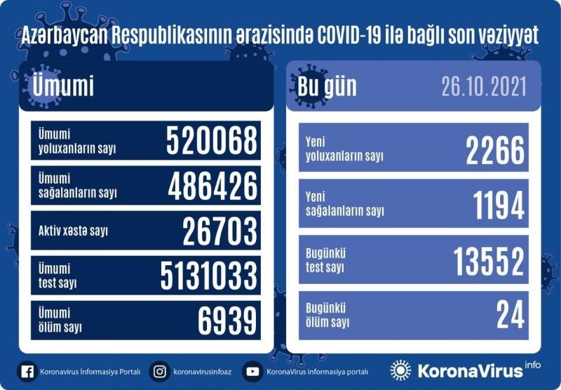 COVID-19-a 2266 yeni yoluxma, 24 ölüm faktı qeydə alınıb - AZƏRBAYCANDA