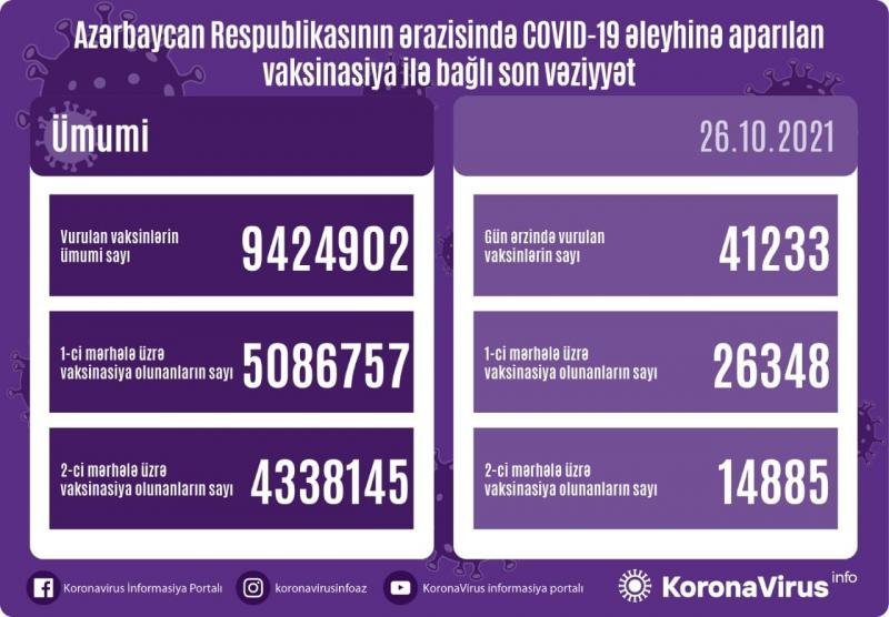 COVID-19-a 2266 yeni yoluxma, 24 ölüm faktı qeydə alınıb - AZƏRBAYCANDA