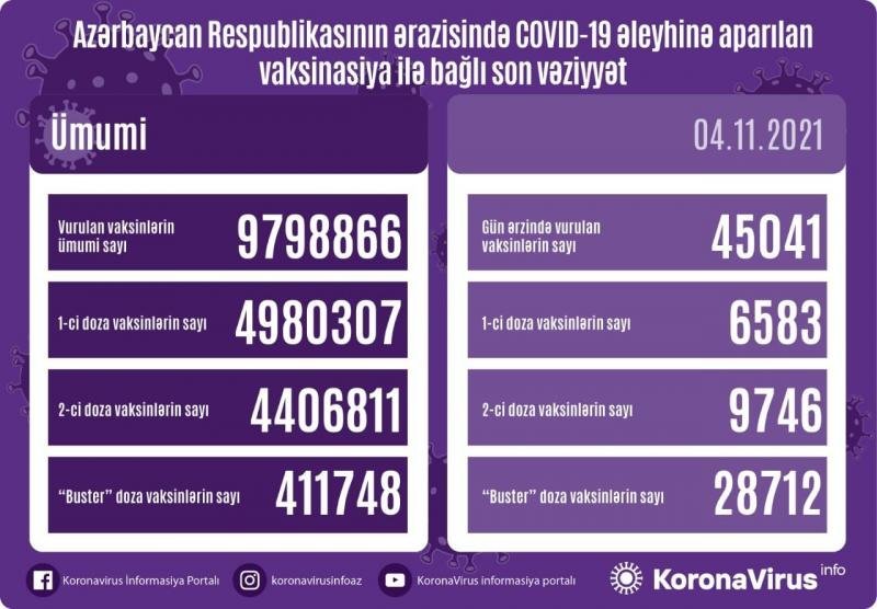 COVID-19-a 2706 yeni yoluxma, 29 ölüm faktı qeydə alınıb - AZƏRBAYCANDA