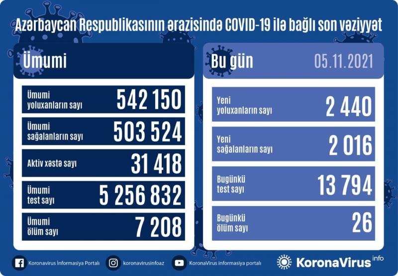 COVID-19-a 2440 yeni yoluxma, 26 ölüm faktı qeydə alınıb - AZƏRBAYCANDA