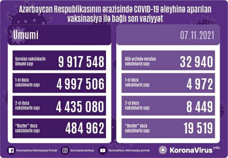 COVID-19-a 2631 yeni yoluxma, 28 ölüm faktı qeydə alınıb - AZƏRBAYCANDA