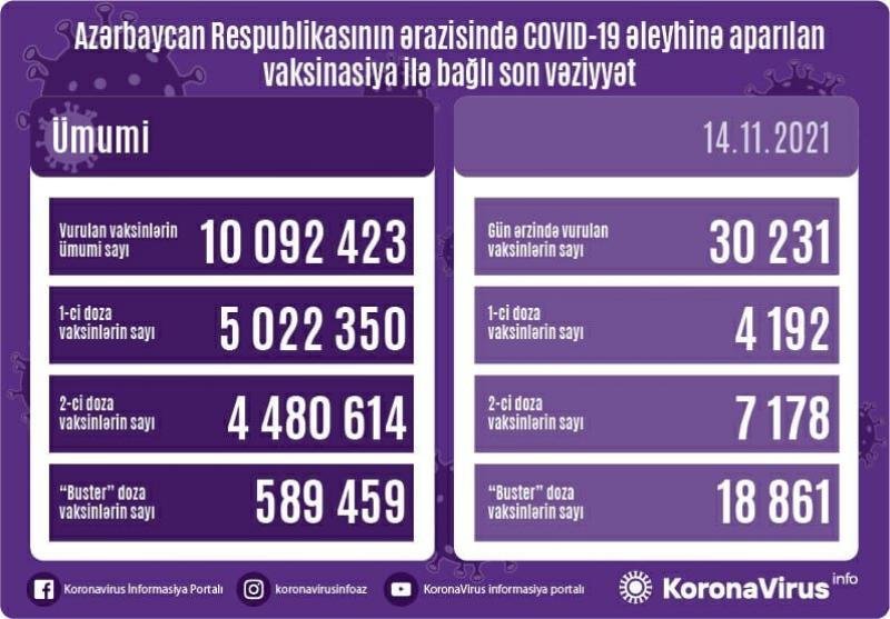 COVID-19-a 2242 yeni yoluxma, 28 ölüm faktı qeydə alınıb - AZƏRBAYCANDA