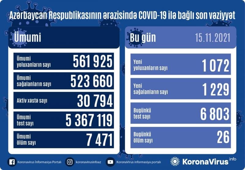 COVID-19-a 1072 yeni yoluxma, 26 ölüm faktı qeydə alınıb - AZƏRBAYCANDA
