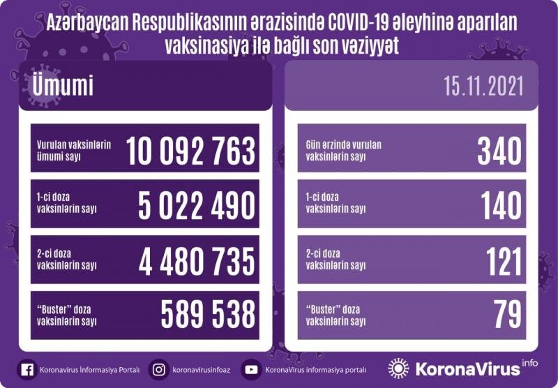 COVID-19-a 1072 yeni yoluxma, 26 ölüm faktı qeydə alınıb - AZƏRBAYCANDA