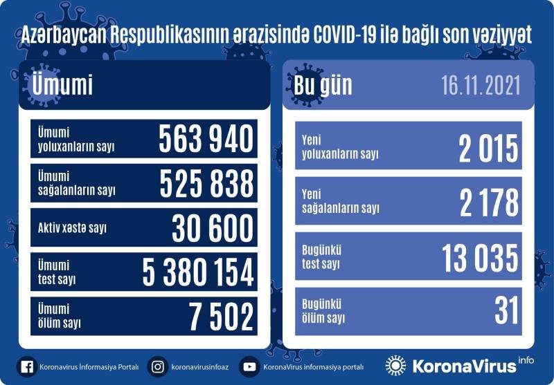 COVID-19-a 2015 yeni yoluxma, 31 ölüm faktı qeydə alınıb - AZƏRBAYCANDA