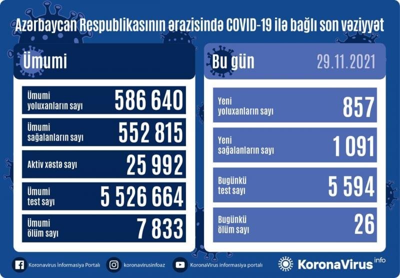 COVID-19-a 847 yeni yoluxma, 26 ölüm faktı qeydə alınıb - AZƏRBAYCANDA