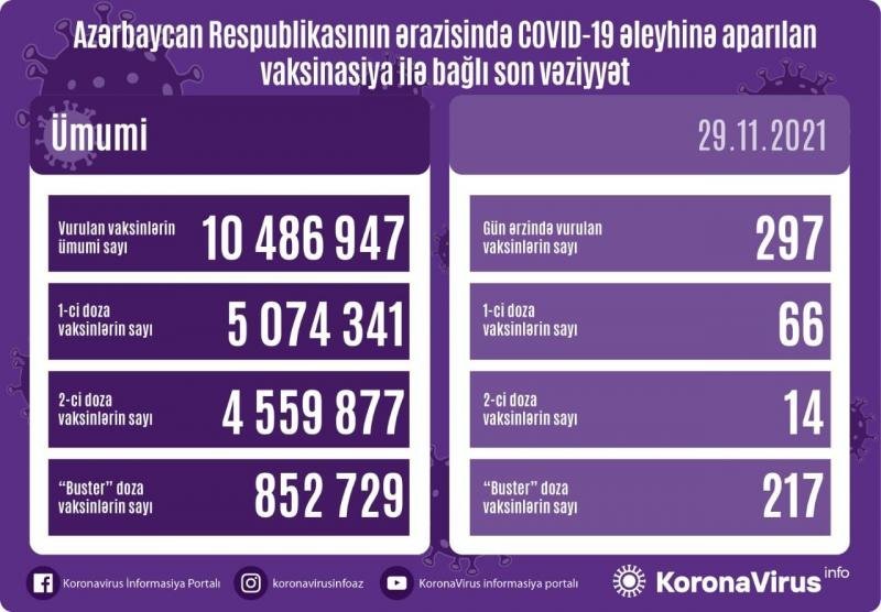 COVID-19-a 847 yeni yoluxma, 26 ölüm faktı qeydə alınıb - AZƏRBAYCANDA