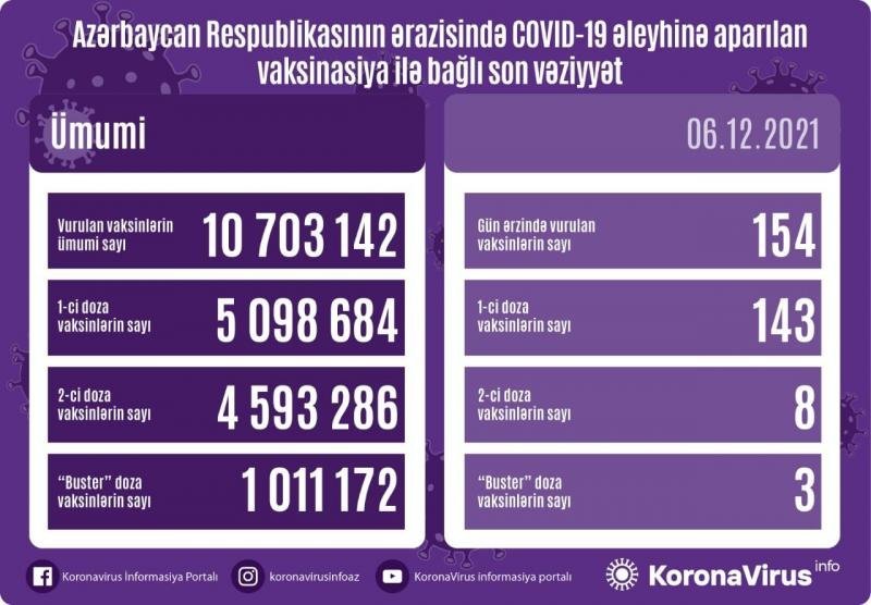 COVID-19-a 585 yeni yoluxma, 16 ölüm faktı qeydə alınıb - AZƏRBAYCANDA