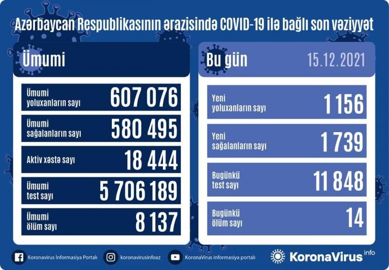 COVID-19-a 1156 yeni yoluxma, 14 ölüm faktı qeydə alınıb - AZƏRBAYCANDA