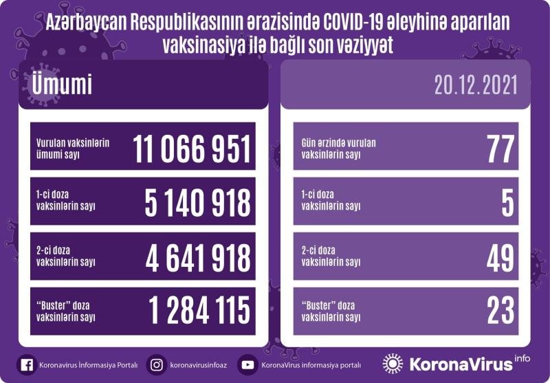 COVID-19-a 577 yeni yoluxma, 9 ölüm faktı qeydə alınıb - AZƏRBAYCANDA