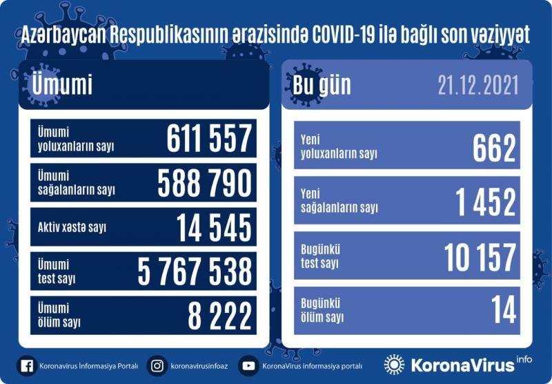 COVID-19-a 662 yeni yoluxma, 14 ölüm faktı qeydə alınıb - AZƏRBAYCANDA