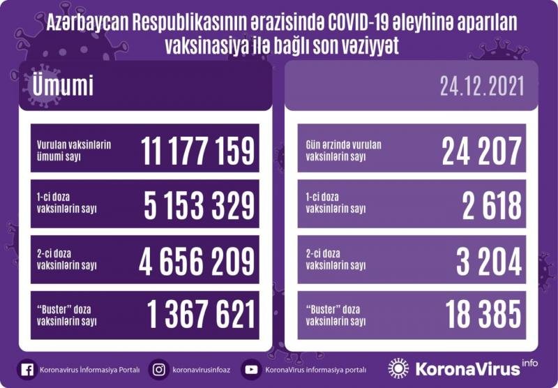 COVID-19-a 559 yeni yoluxma, 12 ölüm faktı qeydə alınıb - AZƏRBAYCANDA