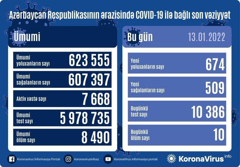 COVID-19-a 674 yeni yoluxma, 10 ölüm faktı qeydə alınıb - AZƏRBAYCANDA