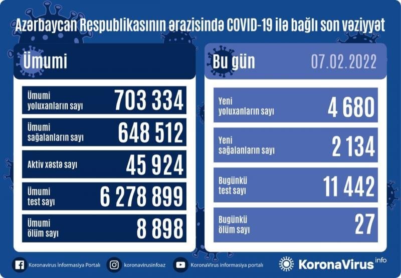 COVID-19-a 4680 yeni yoluxma, 27 ölüm faktı qeydə alınıb - AZƏRBAYCANDA