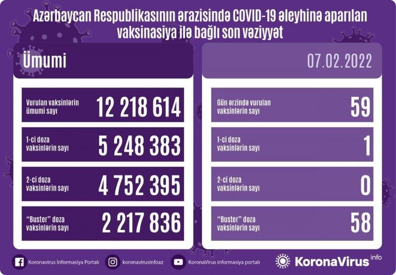 COVID-19-a 4680 yeni yoluxma, 27 ölüm faktı qeydə alınıb - AZƏRBAYCANDA