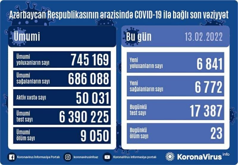 COVID-19-a 6841 yeni yoluxma, 23 ölüm faktı qeydə alınıb - AZƏRBAYCANDA