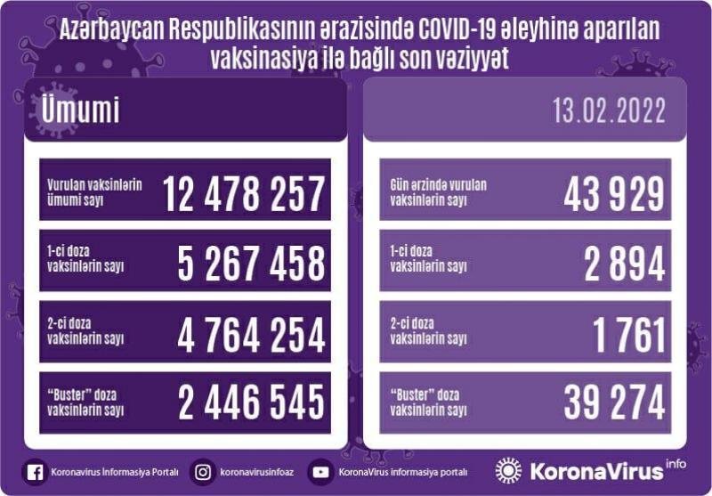 COVID-19-a 6841 yeni yoluxma, 23 ölüm faktı qeydə alınıb - AZƏRBAYCANDA