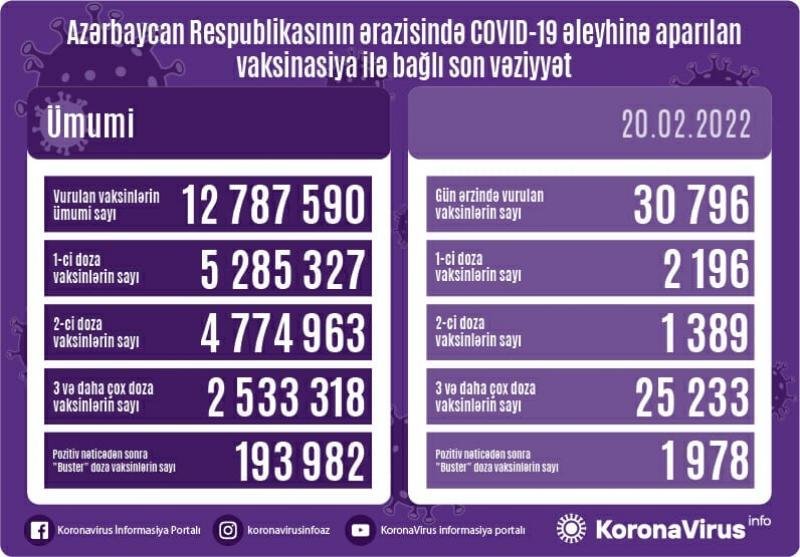 COVID-19-a 2685 yeni yoluxma, 24 ölüm faktı qeydə alınıb - AZƏRBAYCANDA