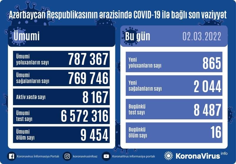 COVID-19-a 865 yeni yoluxma, 16 ölüm faktı qeydə alınıb - AZƏRBAYCANDA
