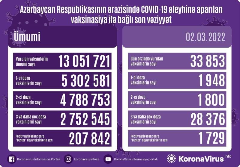 COVID-19-a 865 yeni yoluxma, 16 ölüm faktı qeydə alınıb - AZƏRBAYCANDA