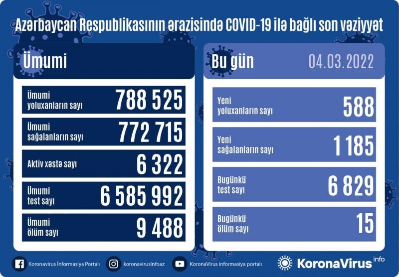 COVID-19-a 588 yeni yoluxma, 15 ölüm faktı qeydə alınıb - AZƏRBAYCANDA