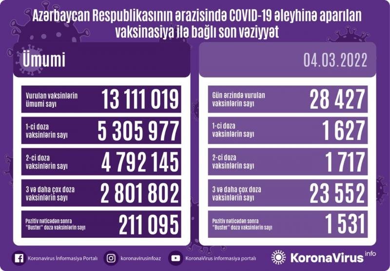 COVID-19-a 588 yeni yoluxma, 15 ölüm faktı qeydə alınıb - AZƏRBAYCANDA