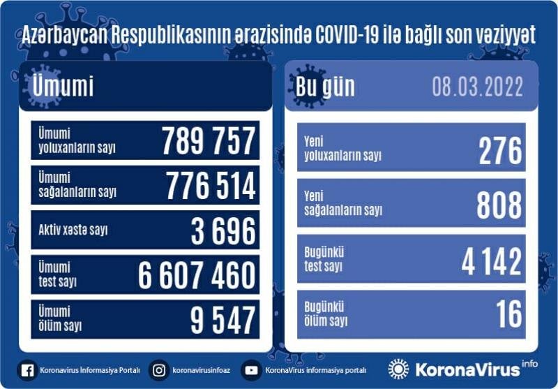 COVID-19-a 276 yeni yoluxma, 16 ölüm faktı qeydə alınıb - AZƏRBAYCANDA