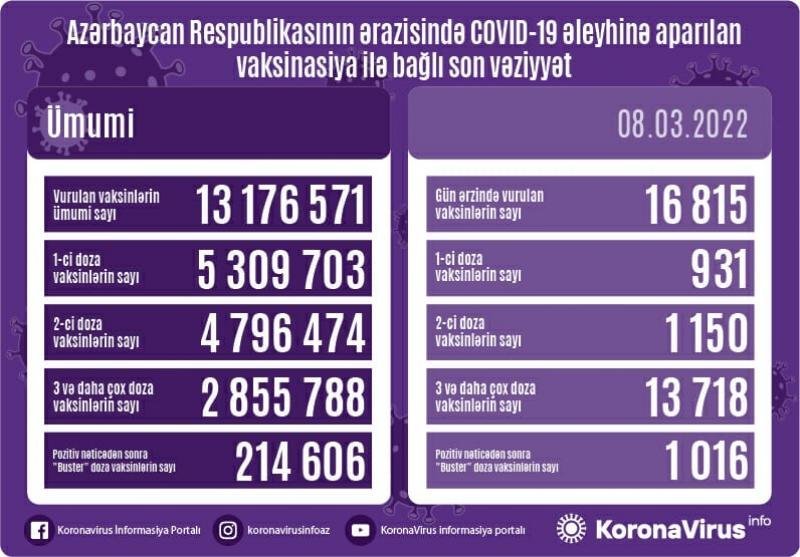 COVID-19-a 276 yeni yoluxma, 16 ölüm faktı qeydə alınıb - AZƏRBAYCANDA