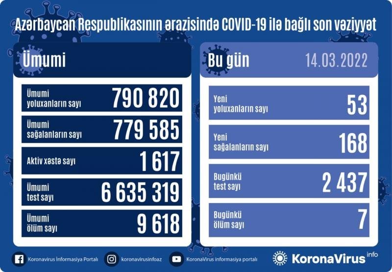 COVID-19-a 53 yeni yoluxma, 7 ölüm faktı qeydə alınıb - AZƏRBAYCANDA