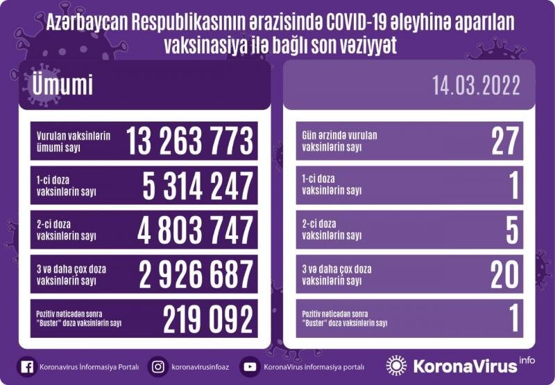 COVID-19-a 53 yeni yoluxma, 7 ölüm faktı qeydə alınıb - AZƏRBAYCANDA