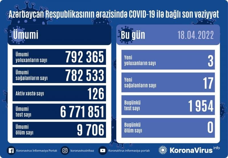 COVID-19-a 3 yeni yoluxma olub,  ölüm faktı qeydə alınmayıb - AZƏRBAYCANDA
