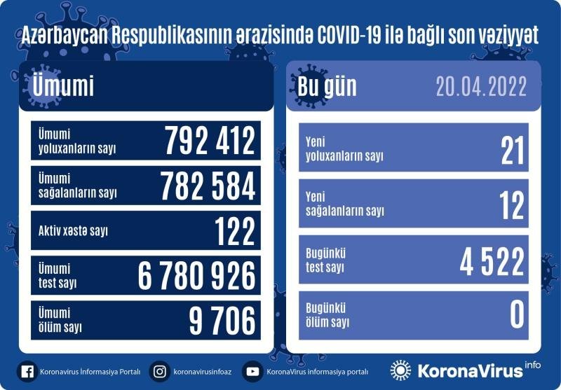 COVID-19-a 21 yeni yoluxma olub, ölüm faktı qeydə alınmayıb - AZƏRBAYCANDA