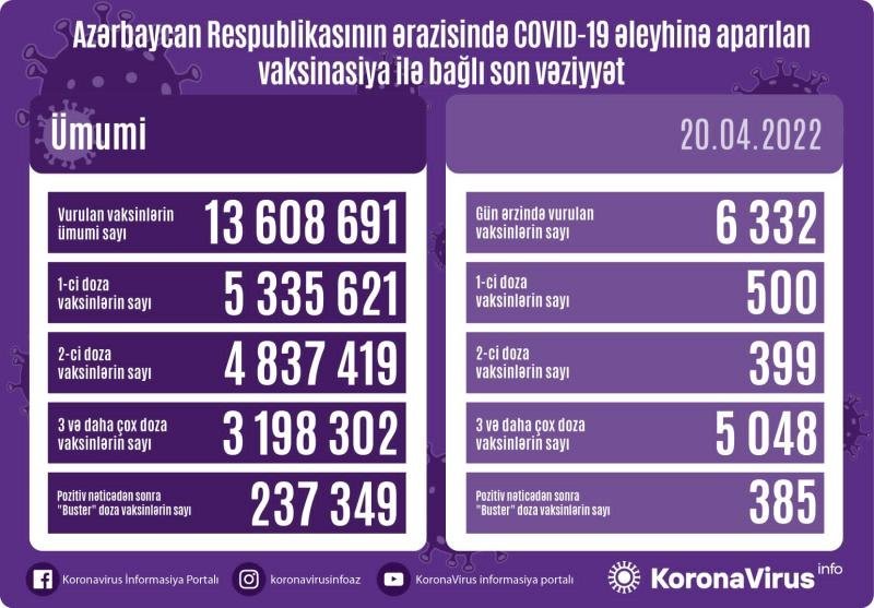 COVID-19-a 21 yeni yoluxma olub, ölüm faktı qeydə alınmayıb - AZƏRBAYCANDA