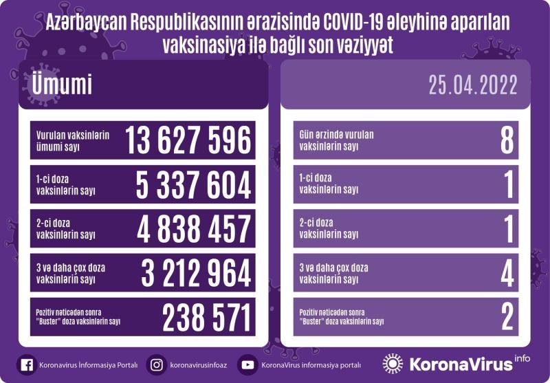 Azərbaycanda COVİD-19-a yoluxma təkrəqəmli vəziyyətdədir